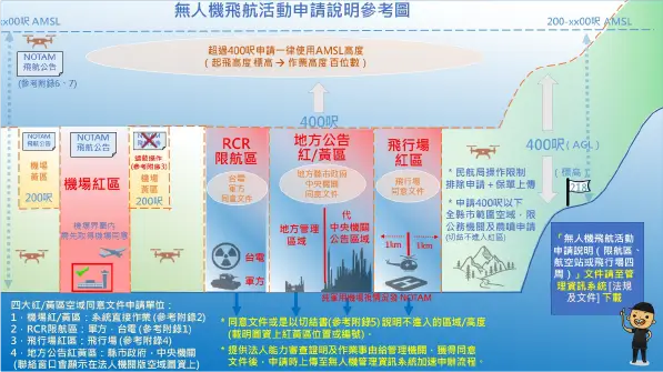 無人機飛航活動申請說明參考圖